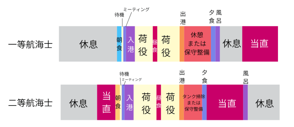 甲板部 荷役の日のスケジュール