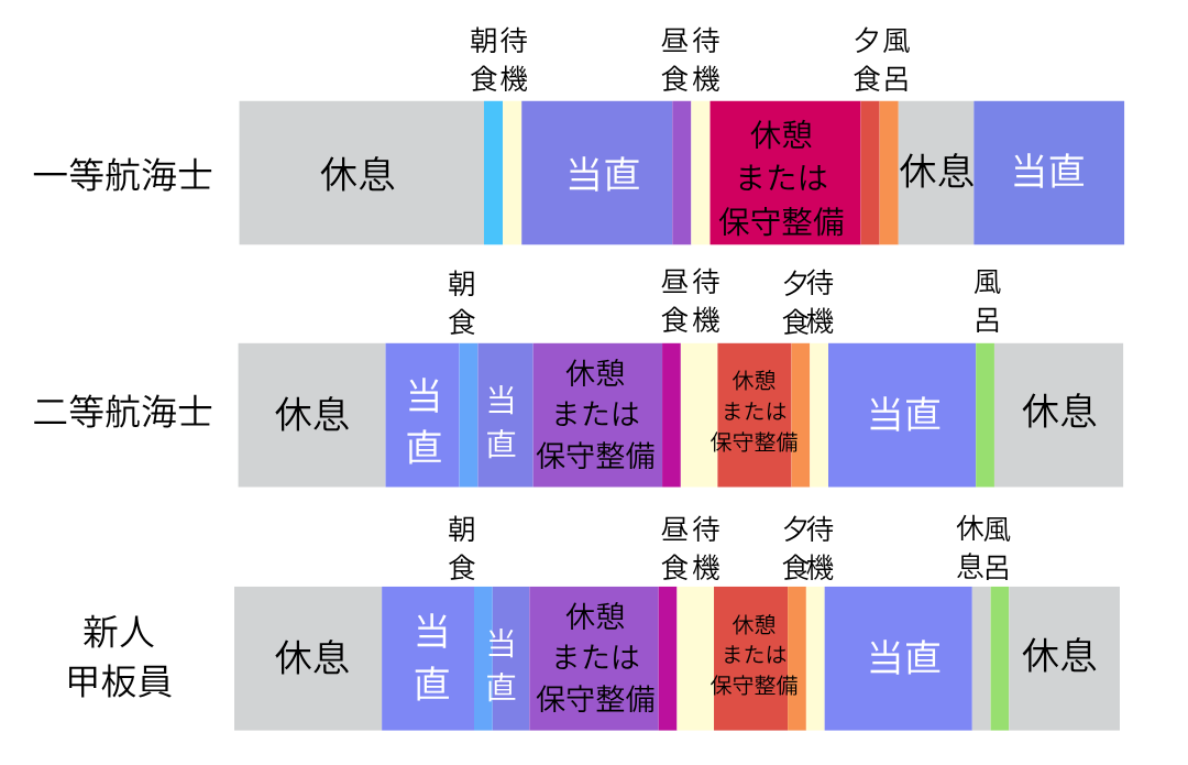 甲板部 航海の日のスケジュール