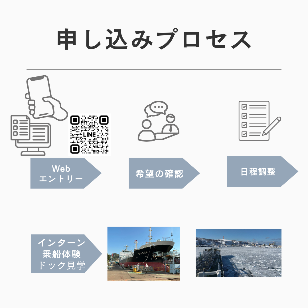 申し込みから参加までのプロセス図（問い合わせ→日程調整→体験・見学→振り返り）
